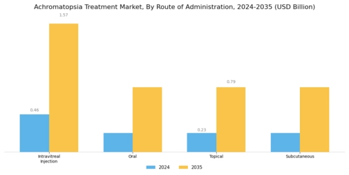 Achromatopsia Treatment Market Segment Image 1