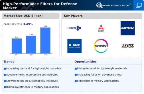 High Performance Fibers for Defense Market Infographic