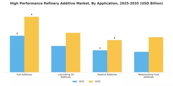 High Performance Refinery Additive Market Segment Image 0