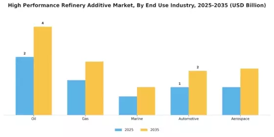 High Performance Refinery Additive Market Segment Image 1