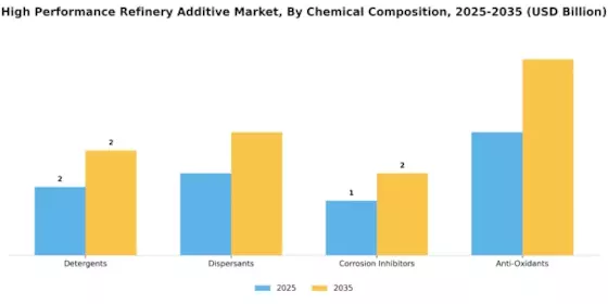 High Performance Refinery Additive Market Segment Image 2
