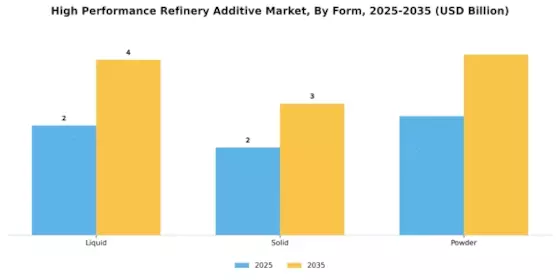 High Performance Refinery Additive Market Segment Image 3