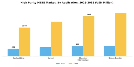 High Purity MTBE Market Segment Image 0