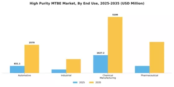 High Purity MTBE Market Segment Image 2