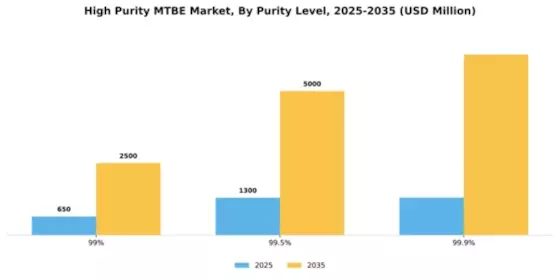 High Purity MTBE Market Segment Image 4