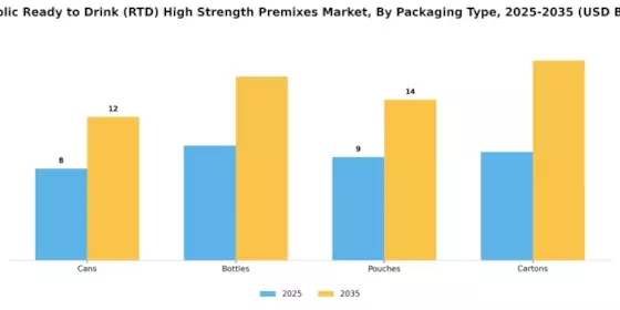 アルコール飲料用RTD高強度プレミックス市場 Segment Image 0