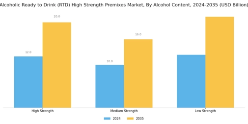 Alcoholic Ready to Drink RTD High Strength Premixes Market Segment Image 2