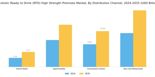 Alcoholic Ready to Drink RTD High Strength Premixes Market Segment Image 3