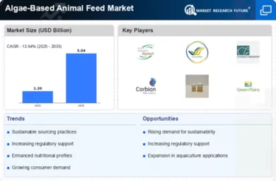 Algae Based Animal Feed Market Infographic