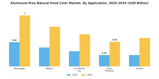Aluminum Free Natural Food Color Market Segment Image 0