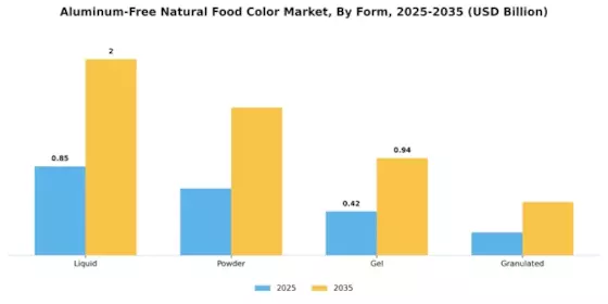 Aluminum Free Natural Food Color Market Segment Image 1