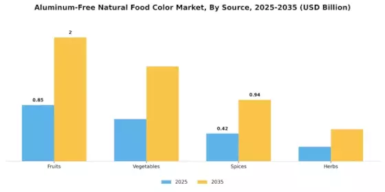 Aluminum Free Natural Food Color Market Segment Image 2