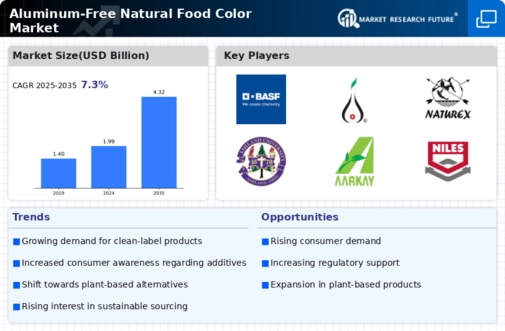 Aluminum Free Natural Food Color Market Infographic