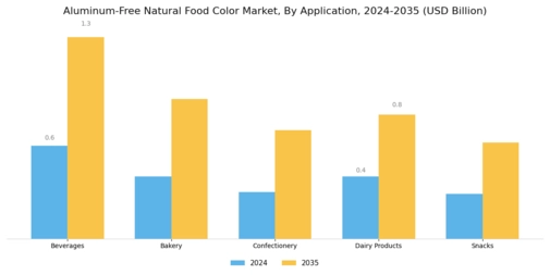 Aluminum Free Natural Food Color Market Segment Image 0