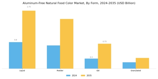 Aluminum Free Natural Food Color Market Segment Image 1