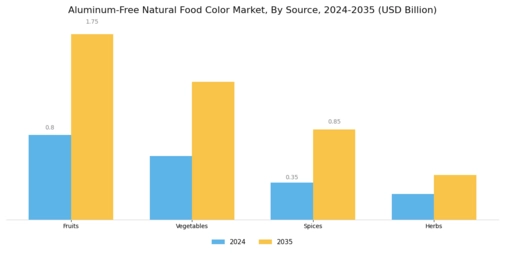 Aluminum Free Natural Food Color Market Segment Image 2