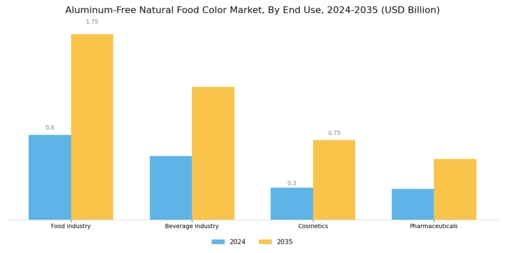 Aluminum Free Natural Food Color Market Segment Image 3