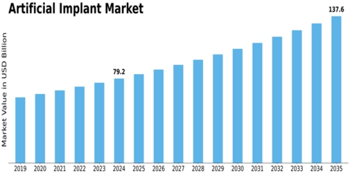Artificial Implant Market Size