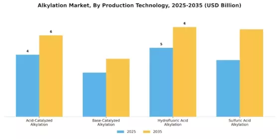 Alkylation Market Segment Image 1