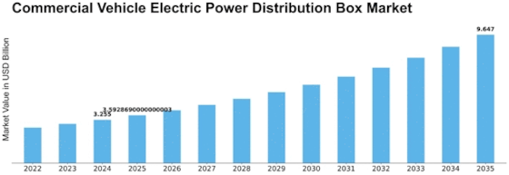 Commercial Vehicle Electric Power Distribution Box Market Size