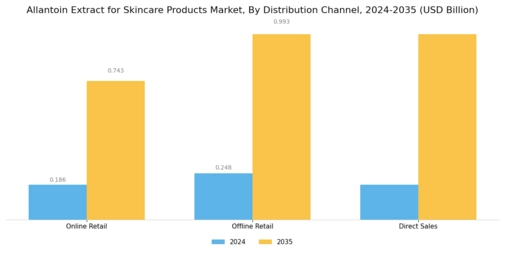Allantoin Extract for Skincare Products Market Segment Image 3