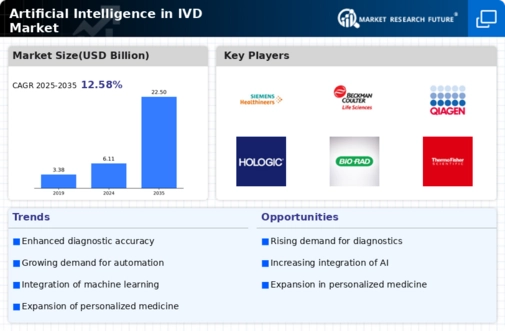 Artificial Intelligence Ivd Market Infographic