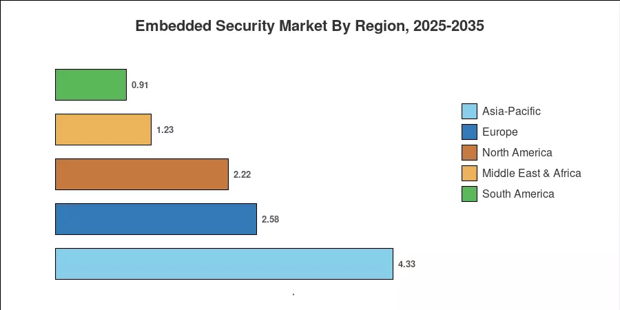 Embedded Security Market By Region, 2025-2035