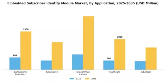 Embedded Subscriber Identity Module Market Segment Image 0