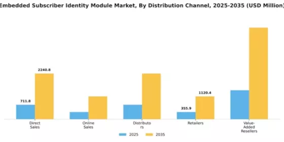 Embedded Subscriber Identity Module Market Segment Image 1