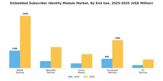 Embedded Subscriber Identity Module Market Segment Image 2