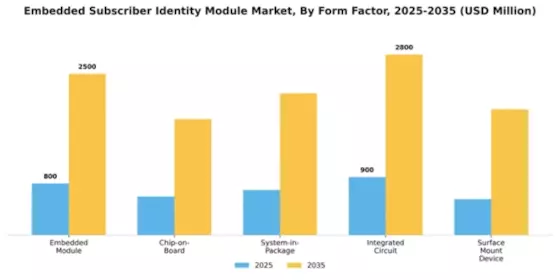 Embedded Subscriber Identity Module Market Segment Image 3