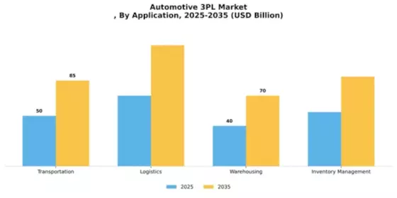 Automotive 3Pl Market Segment Image 0