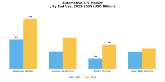 Automotive 3Pl Market Segment Image 1