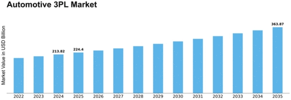 Automotive 3Pl Market Size