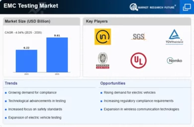 EMC Testing Market Infographic