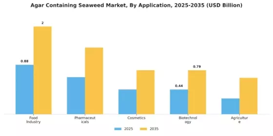 Agar Containing Seaweed Market Segment Image 0