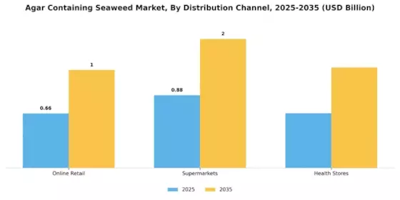 Agar Containing Seaweed Market Segment Image 3