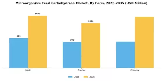 Microorganism Feed Carbohydrase Market Segment Image 2
