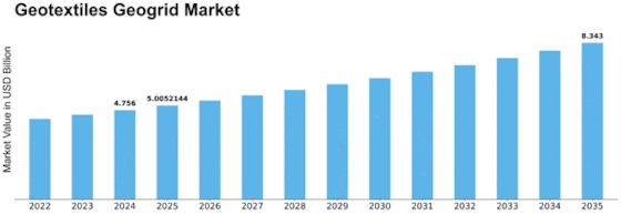 Geotextiles Geogrid Market
 Size