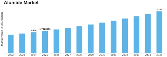 Alumide Market Size