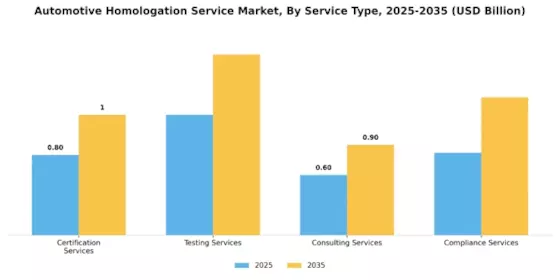 Automotive Homologation Service Market Segment Image 0