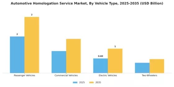 Automotive Homologation Service Market Segment Image 1