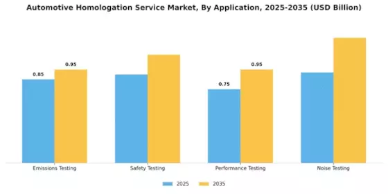 Automotive Homologation Service Market Segment Image 2