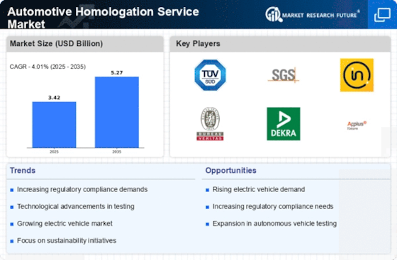 Automotive Homologation Service Market Infographic