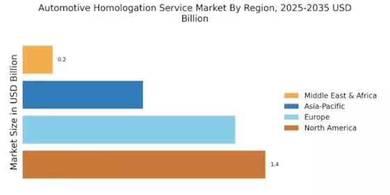 Automotive Homologation Service Market Regional Image