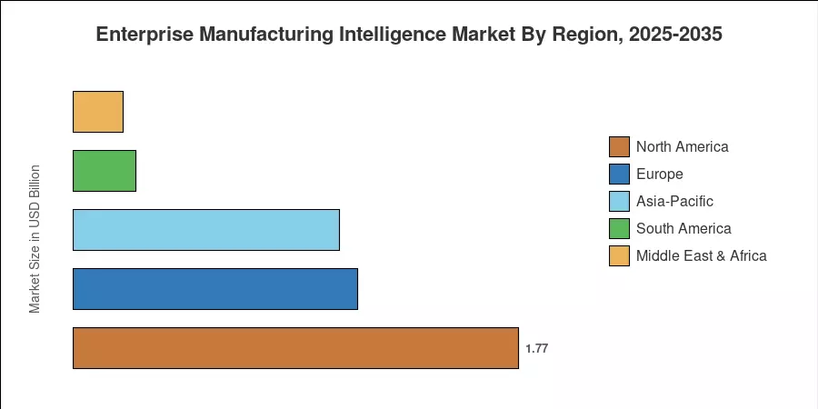 Enterprise Manufacturing Intelligence Market By Region, 2025-2035