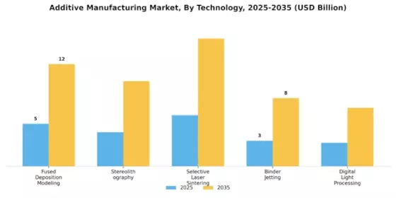 Additive Manufacturing Market Segment Image 0