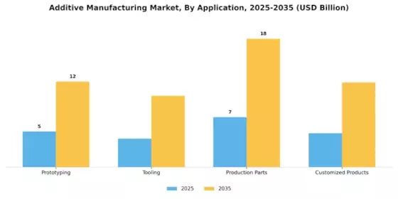 Additive Manufacturing Market Segment Image 3
