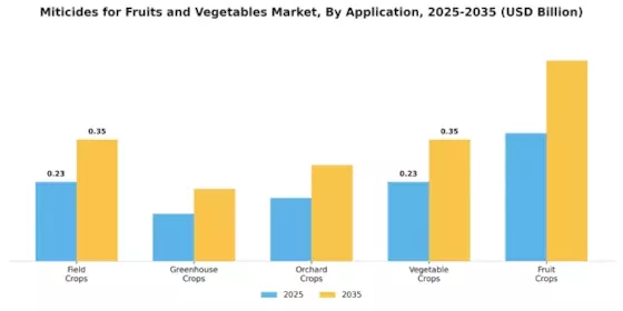 Miticides for Fruits Vegetables Market Segment Image 0