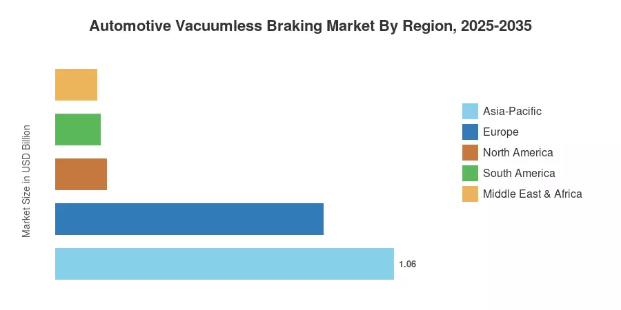 Automotive Vacuumless Braking Market By Region, 2025-2035